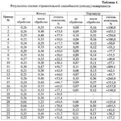 Композиция для чистки поверхности мягких и пористых полудрагоценных камней (патент 2547260)