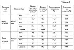 Способ изготовления флюса (патент 2590462)