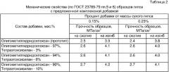 Комплексная добавка для объемной гидрофобизации гипса (патент 2335476)