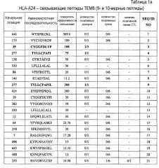 Пептиды тем8 и содержащие их вакцины (патент 2498993)