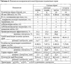 Способ коррекции иммунобиохимического статуса у коров в предродовом и послеродовом периодах (патент 2557527)