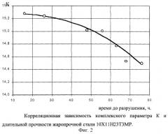 Способ акустико-эмиссионного прогнозирования параметра длительной прочности металла (патент 2245545)