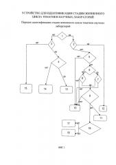 Устройство для идентификации стадии жизненного цикла тематики научных лабораторий (патент 2647644)