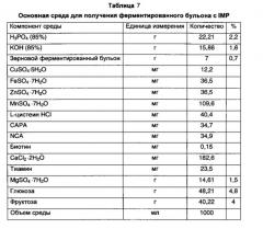 Способ получения ферментированного бульона с imp или ферментированного бульона с глутаминовой кислотой в качестве сырья для получения натурального корригента (патент 2632955)