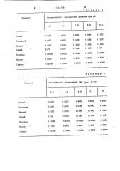 Способ определения рутения (патент 1142798)