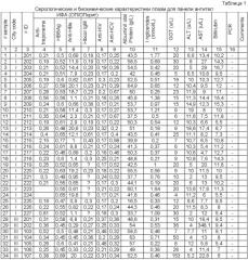 Способ изготовления панели сывороток для определения антител к вирусу гепатита в (патент 2367960)