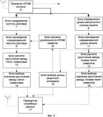 Способ адаптации пилот структуры и длины защитного интервала в многочастотных системах радиосвязи (патент 2366085)