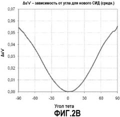 Сид с управляемой угловой неравномерностью (патент 2504047)