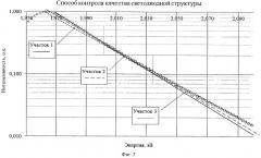 Способ контроля качества светодиодной структуры (патент 2521119)