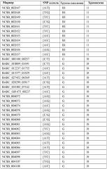 Маркеры, сцепленные с устойчивостью растений сои к scn (патент 2620973)