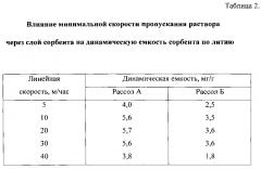 Способ проведения процесса селективной сорбции ионов и устройство для его осуществления (варианты) (патент 2595664)