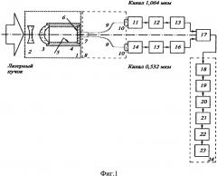 Высокоточное многоканальное устройство для измерения энергии коротких лазерных импульсов (патент 2626315)