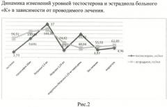 Способ коррекции гиперэстрадиолемии и нормогонадотропного гипогонадизма у мужчин (патент 2474424)