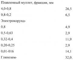 Способ изготовления муллитокорундовых огнеупорных изделий (патент 2284974)