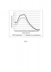Способ количественного определения серебряной соли сульфадимидина (патент 2646786)