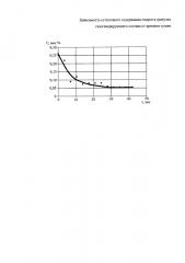 Способ сушки газогенерирующих составов (патент 2651160)