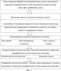 Способ квазиоперативной диагностики и прогноза изменчивости параметров гидрофизических полей океанического бассейна (патент 2316794)