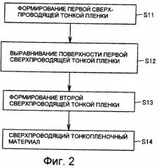 Сверхпроводящий тонкопленочный материал, сверхпроводящий провод и способ их изготовления (патент 2338280)