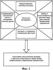 Системы и способы для проектирования экспериментов (патент 2409859)