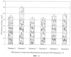 Наполненные диоксидом кремния эластомерные смеси (патент 2418826)