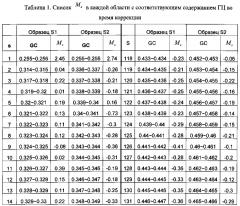 Способ и система выявления вариации числа копий в геноме (патент 2593708)