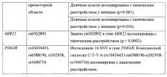 Способ определения генетической предрасположенности к развитию панического расстройства (патент 2650867)