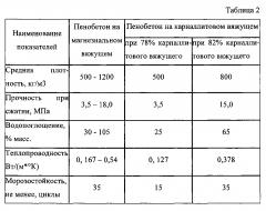 Теплоизоляционный материал на основе магнезито-карналлитового вяжущего (патент 2605246)