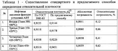 Способ определения относительной плотности нефтяных масляных фракций (патент 2604167)