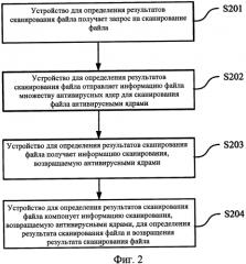 Способ и устройство для определения результатов сканирования файла с применением множественных ядер (патент 2584508)