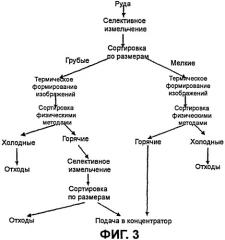 Сортировка добытой породы (патент 2401166)