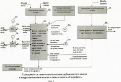 Способ управления процессом мокрого самоизмельчения шлама в мельничном агрегате (патент 2428256)