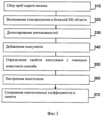 Система и способ онлайнового анализа и сортировки свойств свертывания молока (патент 2497110)