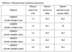 Композиционный материал на полимерной основе для комбинированной защиты гамма, нейтронного и электромагнитного излучения, наполненный нанопорошком вольфрама, нитрида бора и технического углерода (патент 2632934)