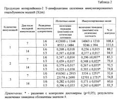 Способ получения поляризованных лимфоцитов для моделирования th2-индуцированного отека (патент 2318525)