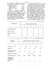 Теплоизоляционное покрытие для кокилей и металлических стержней (патент 944732)