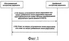Способ конфигурирования таблицы преобразования абсолютного гранта для дрейфового контроллера радиосети (патент 2450454)