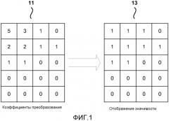 Кодирование коэффициентов преобразования для кодирования видео (патент 2565502)