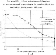 Аллерготропины для лечения аллергии, вызываемой клещами домашней пыли (патент 2548727)