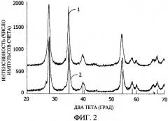 Катализаторы на основе оксида рутения для конверсии диоксида серы в триоксид серы (патент 2422357)