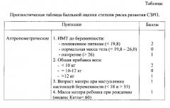 Способ прогнозирования степени риска развития синдрома задержки роста плода (патент 2578386)