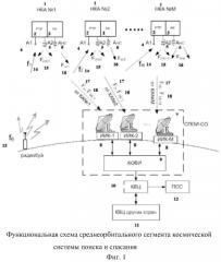 Способ измерения частоты сигналов посылок радиобуев в космической системе поиска и спасания (патент 2592050)