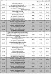 Способ организации сырьевого конвейера для производства зерносенажа (патент 2600680)