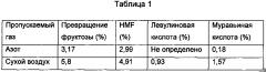 Способ получения hmf из сахаров с пониженным образованием побочных продуктов и композиции hmf с улучшенной стабильностью (патент 2659166)