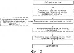 Способ моделирования операций неразрушающего контроля в реальных условиях с использованием синтетических сигналов (патент 2594368)