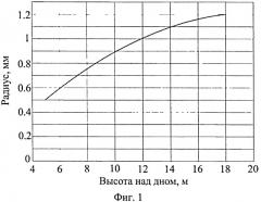 Способ оценки потока газа (патент 2522169)