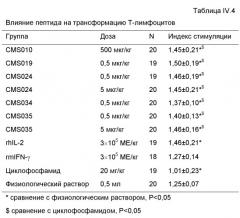 Выделенный пептид, стимулирующий противоопухолевый иммунный ответ, фармацевтическая композиция на его основе, способ лечения млекопитающего и способ модуляции иммунного ответа (патент 2425053)