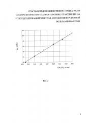 Способ определения истинной поверхности электролитических осадков платины, осажденных на углеродсодержащий электрод, методом инверсионной вольтамперометрии (патент 2660368)