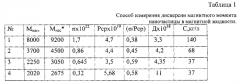 Способ измерения дисперсии магнитного момента наночастицы в магнитной жидкости (патент 2584276)