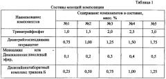 Моющая композиция для очистки металлических поверхностей (патент 2629023)