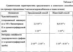 Способ определения 3-метоксигидроксибензола в биологическом материале (патент 2613310)